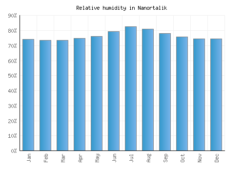 Nanortalik relative humidity averages