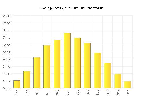 Nanortalik average daily sunshine chart