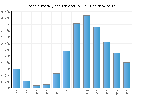 Nanortalik average sea temperature chart (Celsius)