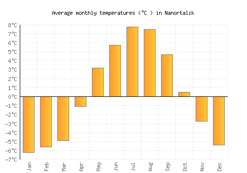 Nanortalik average temperature chart (Celsius)