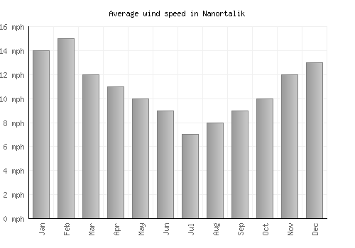 Nanortalik average winspeed by month (mph)