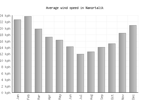 Nanortalik average winspeed by month (km/h)