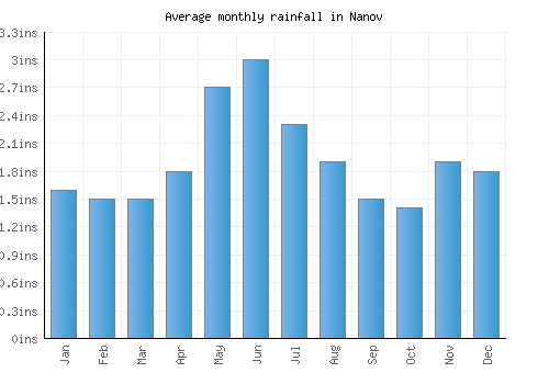 Nanov monthly rainfall chart (inches)