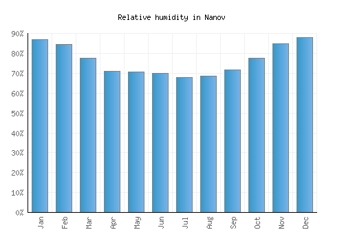 Nanov relative humidity averages