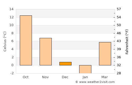 Nanov average temperature in December