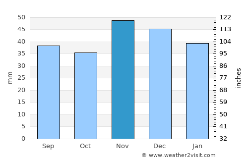 Nanov average rain in November