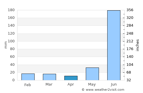 Nānpāra average rain in April