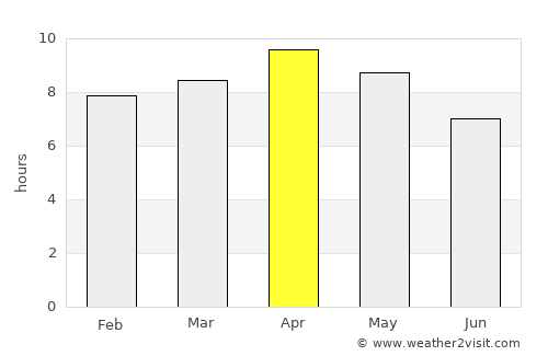Nānpāra average rain in April