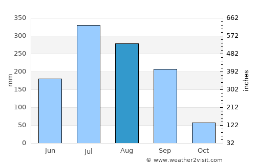 Nānpāra average rain in August