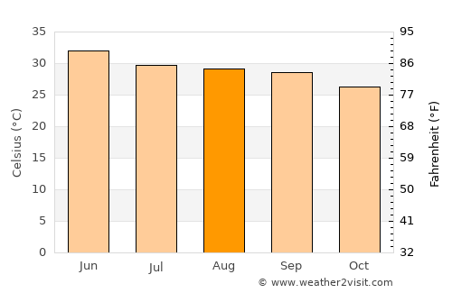 Nānpāra average temperature in August
