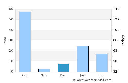 Nānpāra average rain in December