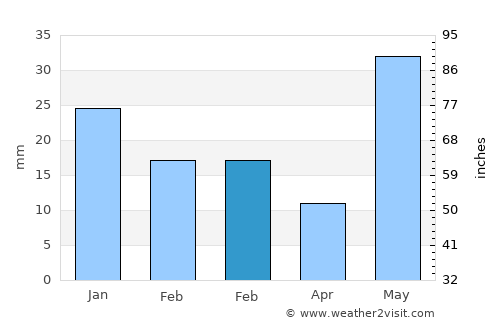 Nānpāra average rain in February