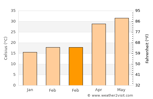 Nānpāra average temperature in February