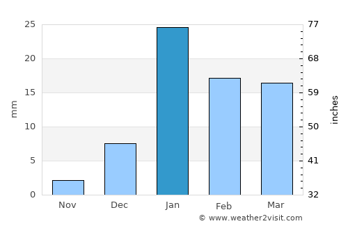 Nānpāra average rain in January