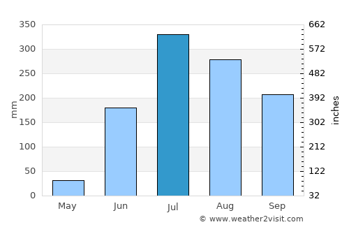 Nānpāra average rain in July