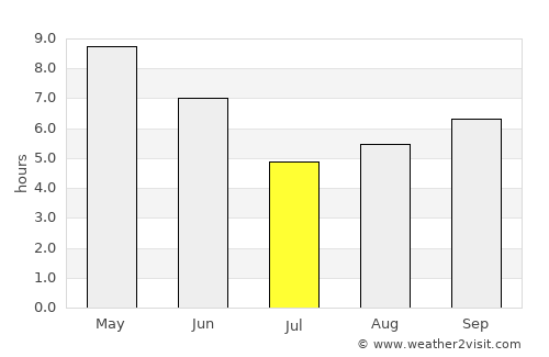 Nānpāra average rain in July