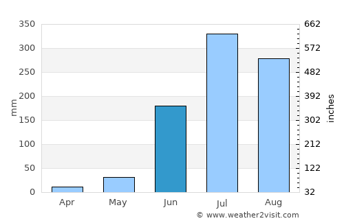 Nānpāra average rain in June