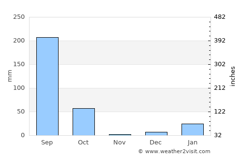 Nānpāra average rain in November