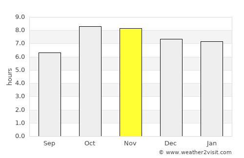 Nānpāra average rain in November