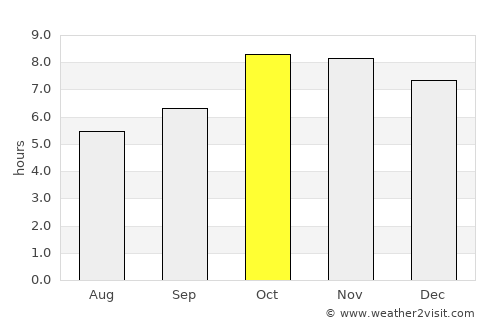 Nānpāra average rain in October