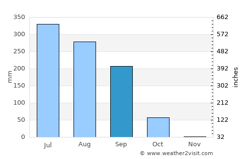 Nānpāra average rain in September