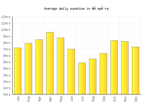 Nānpāra average daily sunshine chart