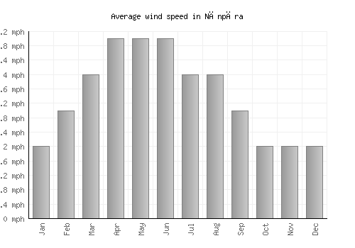 Nānpāra average winspeed by month (mph)