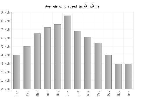 Nānpāra average winspeed by month (km/h)