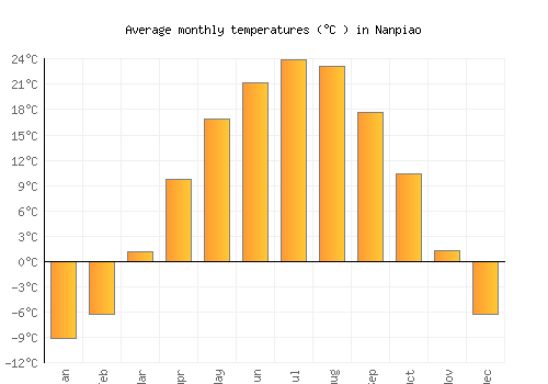Nanpiao average temperature chart (Celsius)