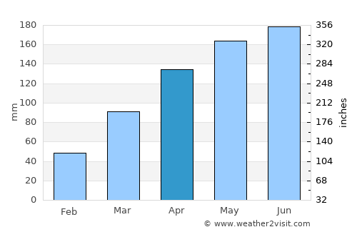 Nanping average rain in April