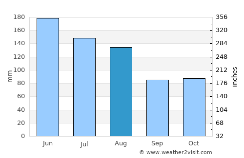 Nanping average rain in August