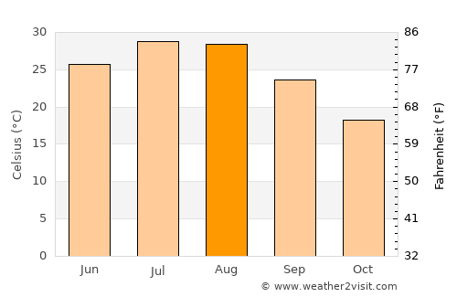 Nanping average temperature in August