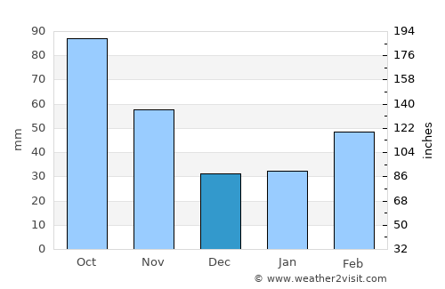 Nanping average rain in December