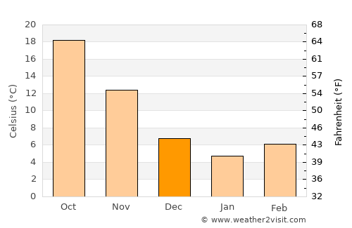 Nanping average temperature in December