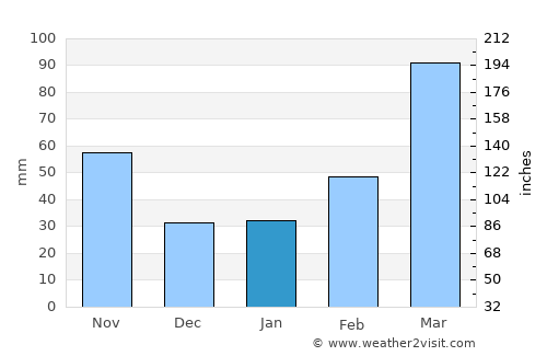 Nanping average rain in January