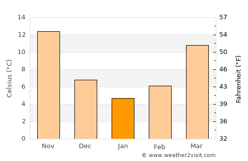 Nanping average temperature in January