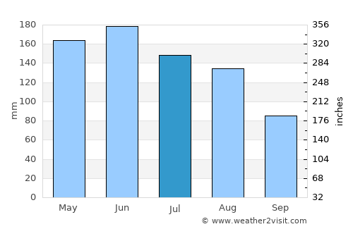 Nanping average rain in July