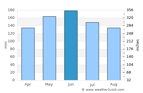 Nanping average rain in June