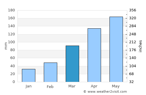 Nanping average rain in March