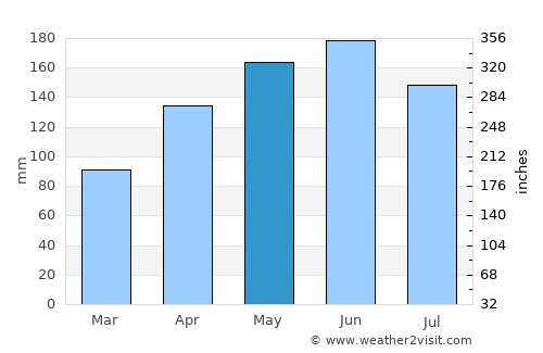 Nanping average rain in May