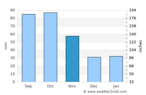 Nanping average rain in November