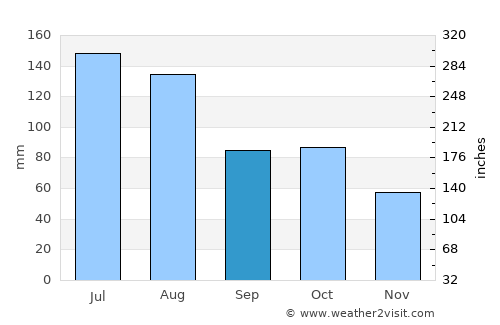 Nanping average rain in September