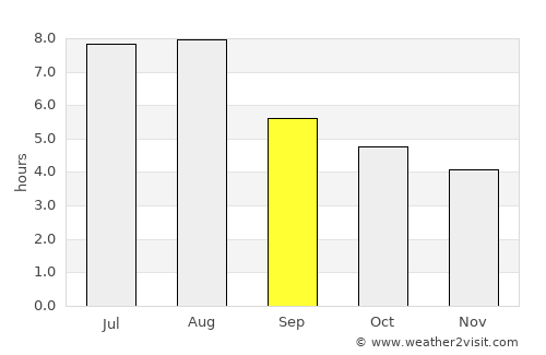 Nanping average rain in September