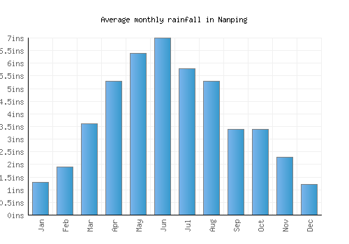 Nanping monthly rainfall chart (inches)