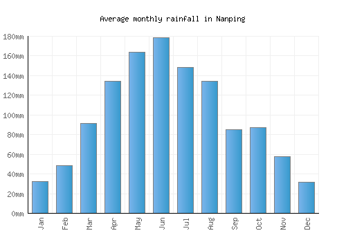 Nanping monthly rainfall chart (mm)