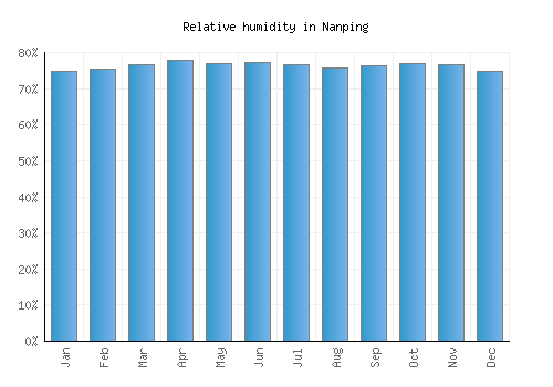 Nanping relative humidity averages