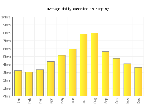 Nanping average daily sunshine chart