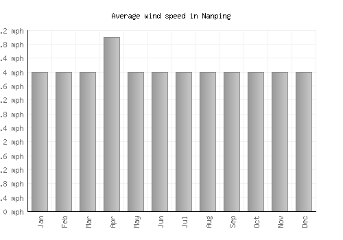 Nanping average winspeed by month (mph)