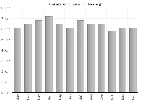 Nanping average winspeed by month (km/h)