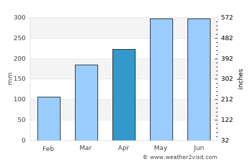 Nanshan average rain in April